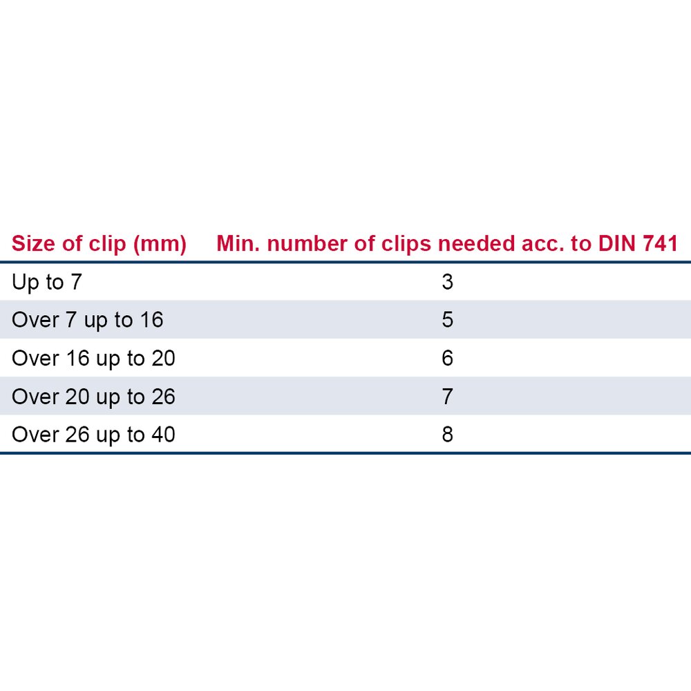 Min. nepieciešamo stiprinājumu skaits atbilstoši atbilstoši DIN 741