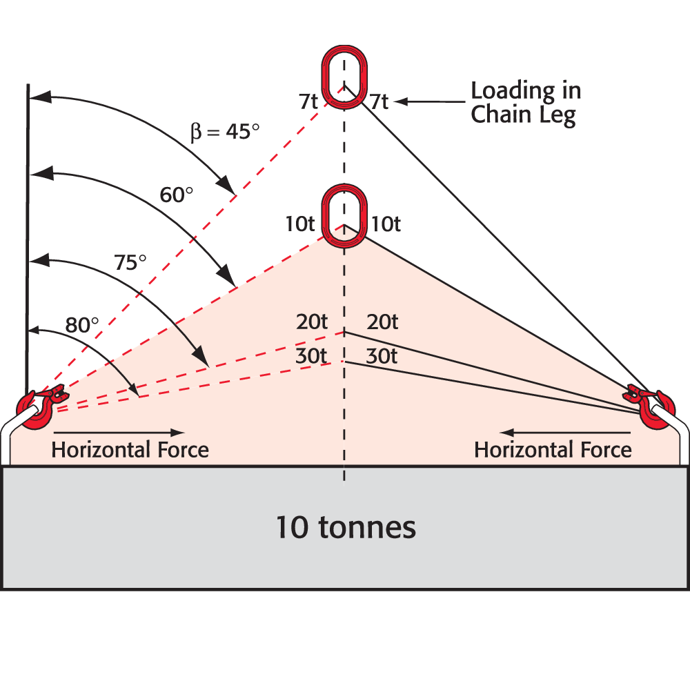 Ķēdes stropes slodzes variācija ar kājas leņķi 10t slodzei.